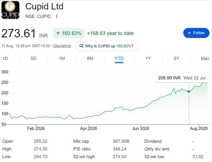 bisozi's tweet photo. My quality stock is up 4% today and is now up 2.7X just this year. 

It's a lesson for those who say 'Aur kitna hi upar jayega' 🤝🤝

#Cupid https://t.co/IaJT3kDp5Q