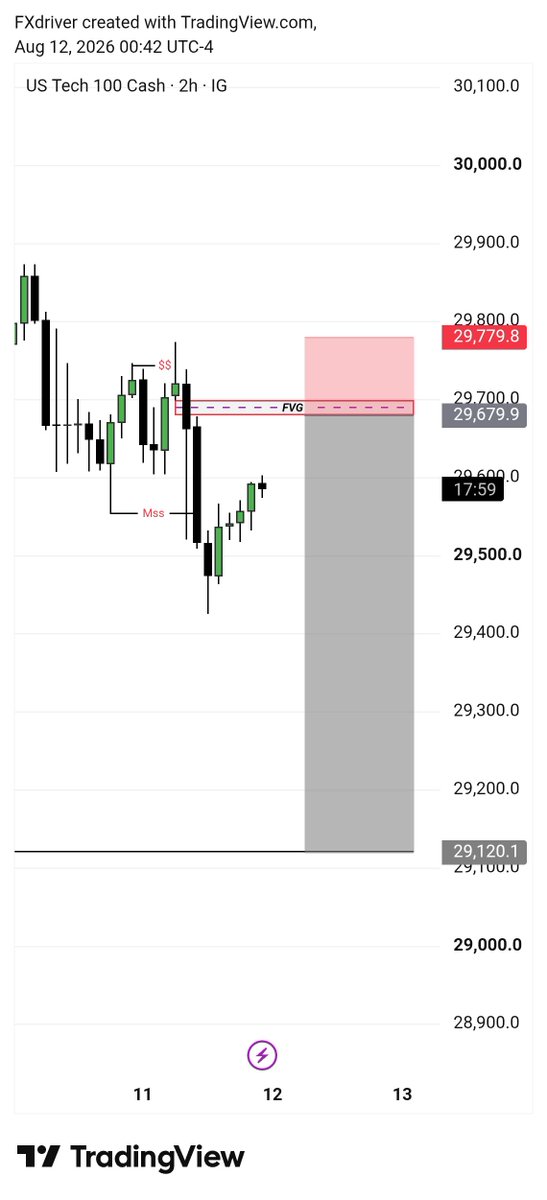Shatale12's tweet photo. Nasdaq my view 
CPI news 🚨 NQ sell DXY Bull https://t.co/AXLCJPU2bw