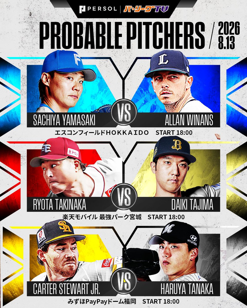 PacificleagueTV's tweet photo. ／
8/13(木)予告先発投手⚾️
＼

🏟️エスコンＦ(18:00)
F #山崎福也 投手🆚L #ワイナンス 投手

🏟️楽天モバイル(18:00)
E #瀧中瞭太 投手🆚B #田嶋大樹 投手 

🏟️みずほPayPay(18:00)
H #Ｃスチュワートジュニア  投手🆚M #田中晴也 投手

👇スマホ・テレビで試合観戦！
https://t.co/Fd83pDKy6P

#lovefighters #RakutenEagles #seibulions #chibalotte #Bs2026 #sbhawks