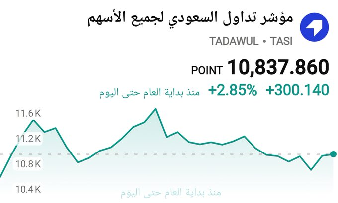 Asbdullahkurdi's tweet photo. #تاسي لا يحتفل حتى الآن بأرباح Q2

حتى بعد استبعاد أرامكو أرباح الشركات السعودية ارتفعت 25%، وهذا التحسن في الربع الثاني لم يكن معتمدًا على أرامكو وحدها. 

- أرباح السوق السعودي باستثناء أرامكو: 48.8 مليار ريال (+25%).
- مع أرامكو: إجمالي أرباح السوق بلغ 170.3 مليار ريال (+37%). https://t.co/eQVxBvCsoM