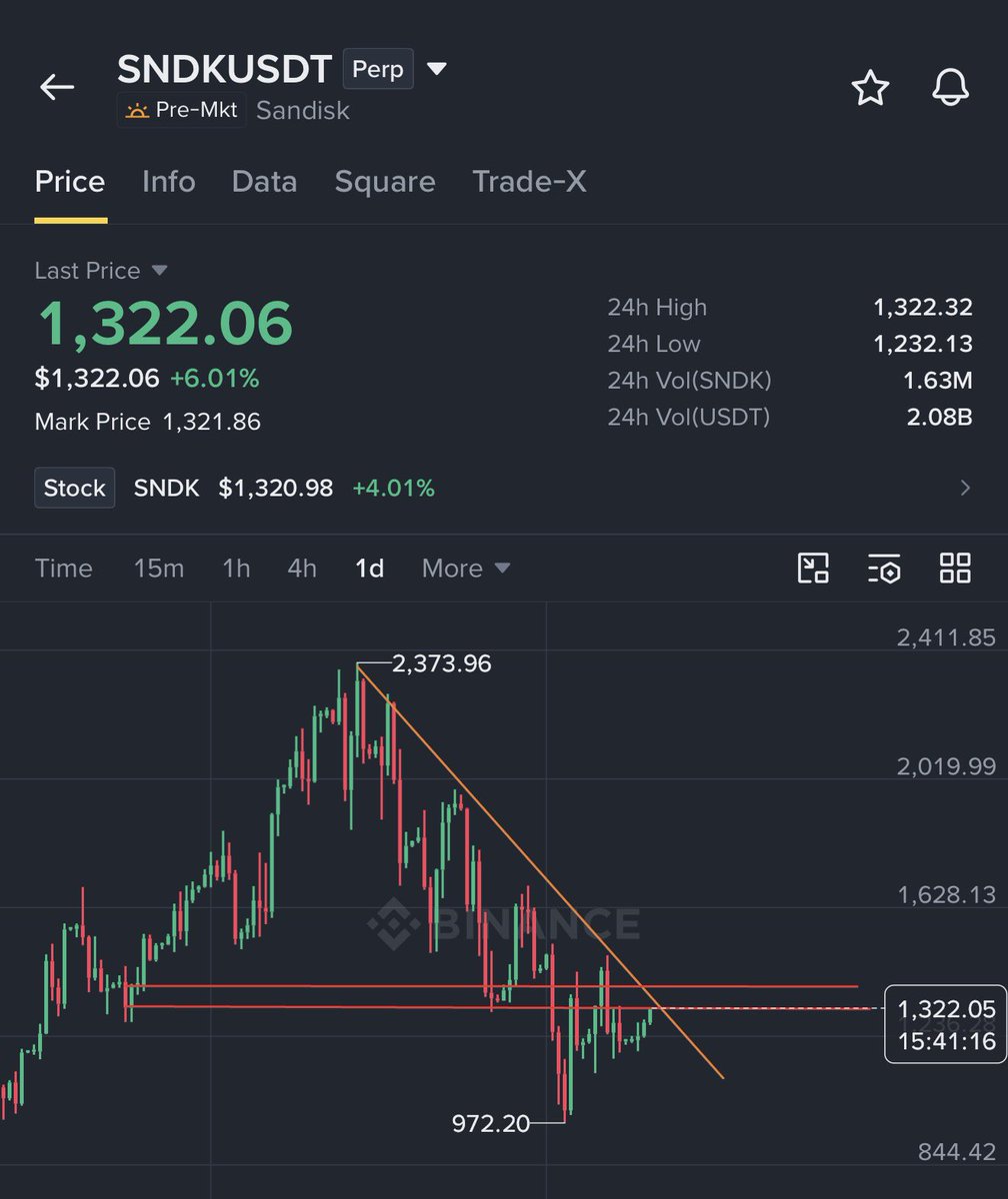 Crypto__Haris's tweet photo. If $SNDK gives us a clean breakout from the $1340 region, I will long it.

Till then, I don’t think that we can open any short or long setup on this one.

A clean breakout will potentially push $SNDK towards $1600 region https://t.co/ZkinNfhFKE