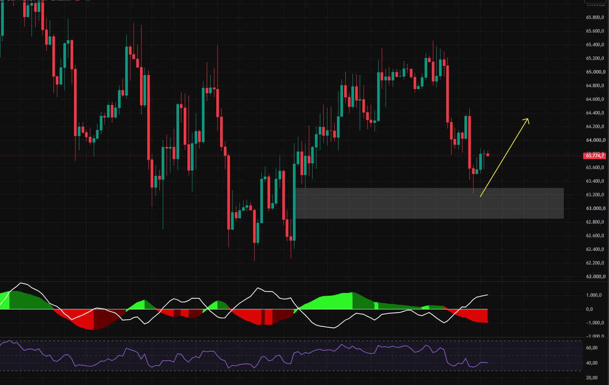 GranMag0's tweet photo. ☕️¡BUENOS DÍAS TRADERS! 🧙‍♂️

$BTC 4H

✍️Como te expliqué ayer, en el video fijado en mi perfil: 

El precio iba para arriba en el corto plazo y así está siendo ✅📈 desde el imbalance gris.

Un solo click a un video para saber que pasará en Bitcoin, contenido diario y GRATIS 🫡