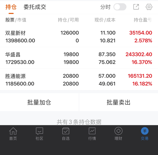 Rugerhound's tweet photo. 胜通能源（001331）| 天然气、能源物流
形态：
今日上午震荡，上午拉高，收涨2.02%，收于57.00元，盘中最低触及55.30元后获得支撑回升，收出带有下影线的小阳线。全量能继续萎缩但价格回升，说明抛压逐步减轻，筹码锁定良好。均线系统多头排列进一步强化，5日线（55.66元）稳步上移，MACD红柱持续放大，上涨趋势保持完好。连续两日缩量整理后今日企稳回升，调整有结束迹象。

5日线参考：55.66元

操作方向：
缩量回调后今日企稳收阳，短期调整有望结束。持仓者继续以5日线（55.66元）作为动态止盈线，不破则坚定持股。介入方面：若明日放量上攻突破前日高点57.55元，则调整结束信号确认，可轻仓跟随；若继续缩量回踩5日线附近不破且企稳，是加仓或介入的参考点。整体趋势健康，持股等待进一步上行。

华盛昌（002980）| 仪器仪表、测量测试、核辐射检测
形态：
今日低开高走，收涨3.86%，收于87.35元，盘中最高触及88.50元，收出小阳线。量能温和放大，价量配合健康。股价已站稳5日线（83.56元），MACD绿柱持续缩短，DIF（-4.57）与DEA（-7.01）即将金叉，底部转势信号进一步强化。连续四日上涨，短期趋势逐步转强。

5日线参考：83.56元

操作方向：
底部连续攀升，今日中阳线确认短期强势，持仓者以5日线（83.56元）作为止损位，不破则耐心持股。介入方面：若明日继续放量上攻突破今日高点88.50元，可考虑轻仓加码；若缩量回踩5日线（83.56元）附近不破且企稳，是较好的加仓或介入参考点。上方60日线（102.03元）仍有较大空间，中线继续看好，保持耐心。

双星新材（002585）| 塑料薄膜、新材料、新能源
形态：
今日高开后冲高回落，收涨5.51%，收于11.10元，盘中最高触及11.78元后明显回落，收出带有长上影线的小阳十字星。全天换手高达24.31%，量比2.04，为天量水平，多空分歧剧烈。股价虽突破60日线（10.60元），但冲高回落加高换手的组合，说明上方抛压较重，短线获利盘兑现意愿强烈。MACD红柱继续放大，但长上影线警示短期风险。

5日线参考：9.95元

操作方向：
今日放出巨量但冲高回落，长上影线说明11.80元附近压力明显，短线调整压力加大。操作上需保持警惕，重点关注60日线（10.60元）的支撑情况：若能缩量回踩该位置不破且企稳，则属于良性调整，可继续持有或轻仓介入；若放量跌破60日线，则需及时离场观望。持仓者以60日线作为止损底线，不破则持股等待修复，跌破则果断离场。整体来看，今日分歧加大，短线不确定性增强，仓位不宜过重。

#股民 #A股  #炒股日记