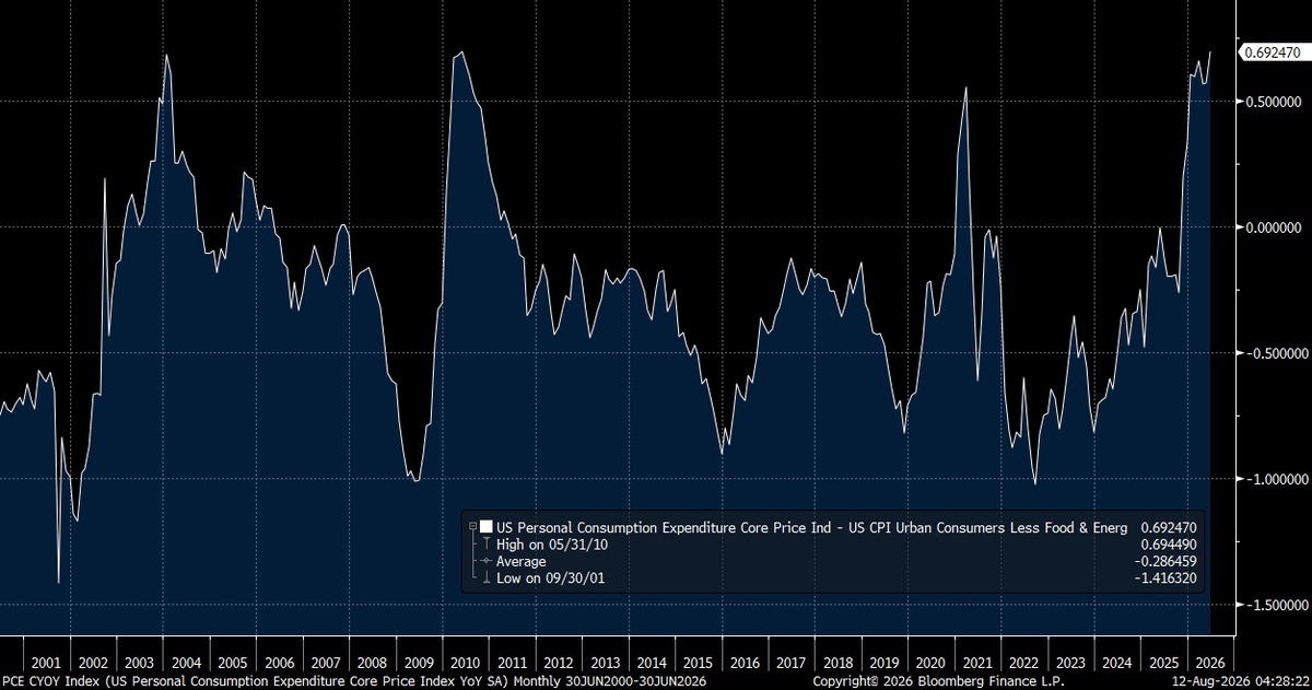 Fullcarry's tweet photo. As most are aware, PCE vs CPI wedge has flipped dramatically in the past year as diverging inflation dynamics (AI related higher, housing related lower) have pushed core PCE to its highest reading vs CPI since 2010. So head fake potential is high for the initial CPI print until there is more clarity on how it maps into PCE.