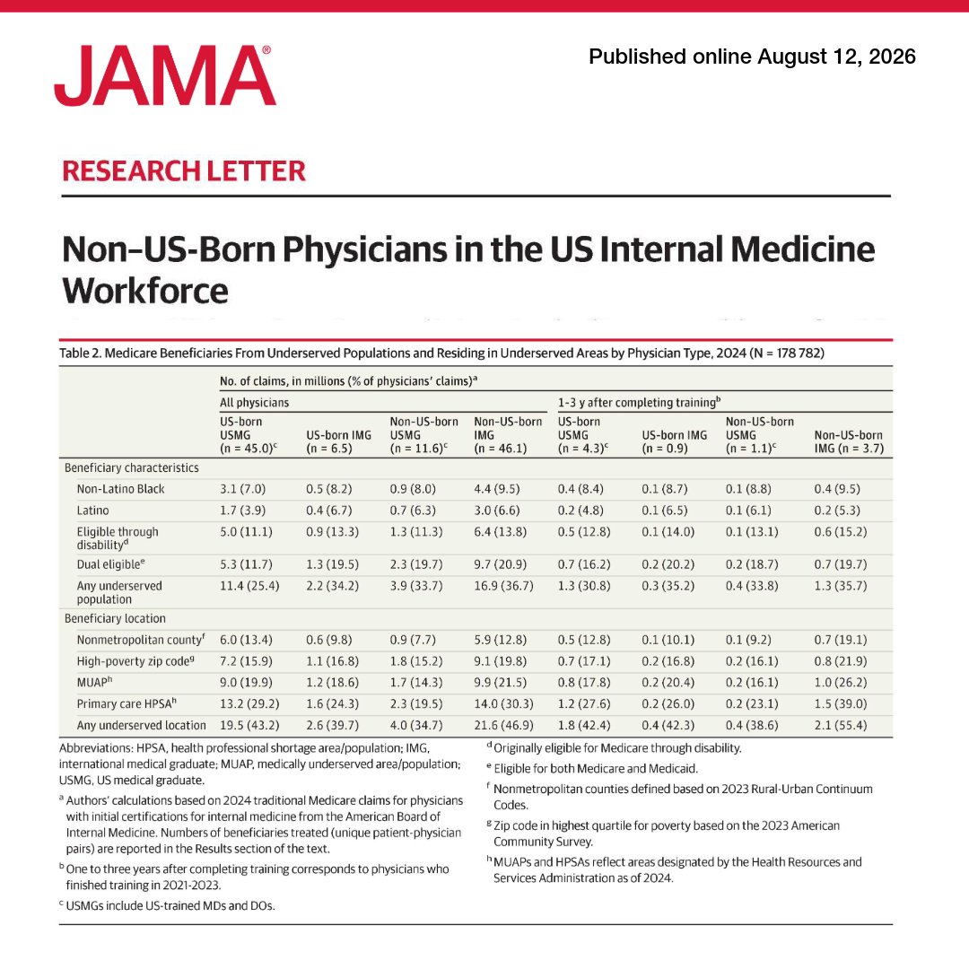 JAMA_current's tweet photo. In the 2026 US #InternalMedicine workforce, non-US-born #physicians accounted for nearly half of board-certified physicians, including substantial shares across subspecialties such as #geriatrics, #nephrology, and #sleep #medicine. 

These findings indicate that immigration policy changes could affect workforce capacity in specialties that rely heavily on non-US-born international medical graduates. 

https://t.co/C4hvBJtdL0