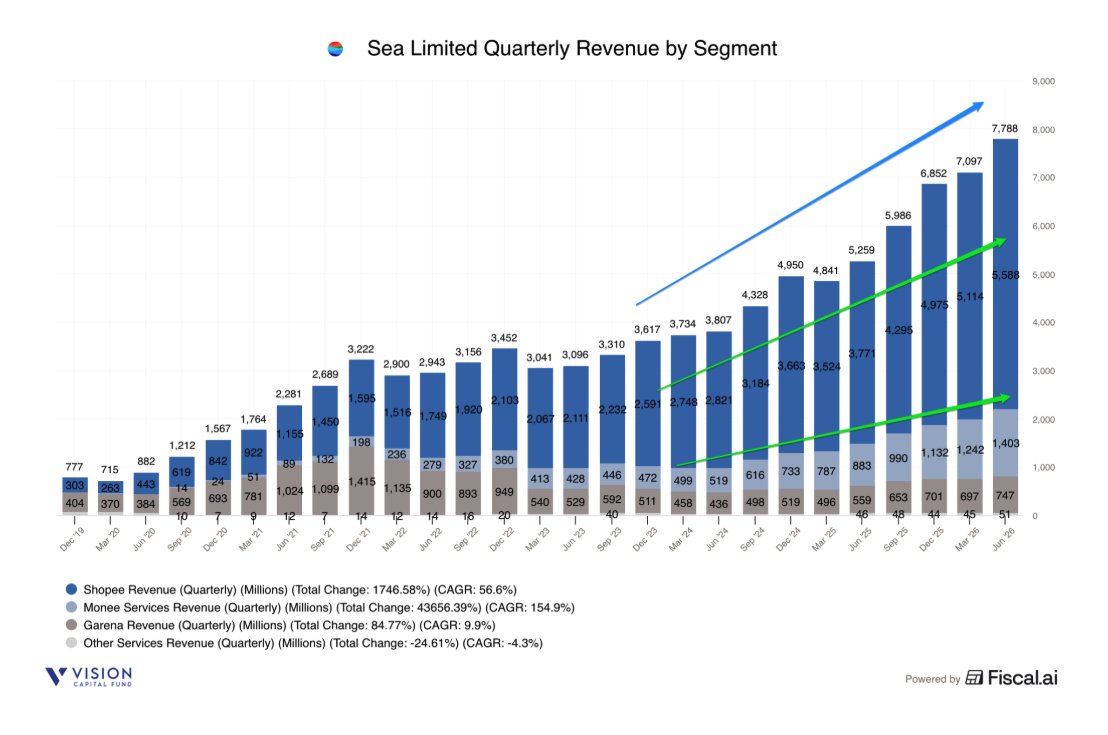 EugeneNg's tweet photo. Sea Limited $SE 2Q26 Earnings
- Rev $7.8b +48% ↗️🟢
- GP $3.6b +47% ↗️🟢 margin 45.6% -24 bps ↘️🔴
- Adj EBITDA $917m +11% ↗️🟡 margin 11.8% -399 bps ↘️🔴
- EBIT $650m +33% ↗️🟢 margin 8.4% -92 bps ↘️🔴
- Net Inc $458m +11% ↗️🟡 margin 5.9% -199 bps ↘️🔴
- OCF $1.5b -7% ↘️🔴 margin 19.3% -1138 bps ↘️🔴

Shopee
- Gross Orders 4.2b +27% ↗️🟢
- GMV $38.3b +28% ↗️🟢
- Revenue $5.6b +48% ↗️🟢
- Marketplace Rev $4.3b +66% ↗️🟢
- VAS Rev $676m -9% ↘️🔴
- Sale of Goods Rev $656m +43% ↗️🟢
- Take-rate 14.6% +200bps ↗️🟢
- Take-rate (marketplace) 11.2% +150bps  ↗️🟢
- Take-rate (VAS) 1.8% -50bps  ↘️🔴
- Take-rate (product) 1.8% -10bps  ↘️🔴
- GP $1.7b +43% ↗️🟢 margin 31% -112 bps ↘️🔴
- EBIT $160m +4% ↗️🟡 margin 3% -124 bps ↘️🔴
- Adj EBITDA $255m +12% ↗️🟡 margin 5% -147 bps ↘️🔴

Monee
- Monee Loans O/S $11.1b +61% ↗️🟢
- NPL 90+ ratio 1.0% ➡️🟢
- Active Credit Users >40m +34% ↗️🟢
- Rev $1.4b +59% ↗️🟢
- GP $1.2b +62% ↗️🟢 margin 89% +186 bps ✅
- EBIT $279m +15% ↗️🟡 margin 20% -765 bps ↘️🔴
- Adj EBITDA $288m +13% ↗️🟡 margin 21% -839 bps ↘️🔴

Garena
- Garena Bookings $764m +15% ↗️🟢
- QAU 666.3m ➡️🟡
- QPU/QAU 10.2% +90bps  ↗️🟢
- ARRPU $11.2 +5% ↗️🟡
- Rev $747m +34% ↗️🟢
- GP $536m +39% ↗️🟢 margin 72% +258 bps ↘️🔴
- EBIT $404m +47% ↗️🟢 margin 54% +486 bps ↘️🔴
- Adj EBITDA $430m +17% ↗️🟢 margin 58% -829 bps ↘️🔴

Others
- Rev $51m +9% ↗️🟡
- EBIT -$51m ↘️🔴 margin -101% -6765 bps ↘️🔴
- Adj EBITDA -$46m ↘️🔴 margin -91% -6143 bps ↘️🔴

Service revenue
- Rev $7.1b +49% ↗️🟢
- GP $3.5b +48% ↗️🟢 margin 49% -32 bps ↘️🔴

Sales of goods
- Rev $658m +43% ↗️🟢
- GP $35m +22% ↗️🟢 margin 5% -91 bps ↘️🔴

1 | Shopee continues on strong momentum with +28% GMV growth, improving operational efficiency and growing scale allows Shopee to serve a wider range of users and lean into acquisition. Optimistic that Shopee will get $1b Adj EBITDA for FY26.

Shopee continued its strong momentum into the second quarter. GMV grew 28% YoY, marking eight consecutive quarters of sequential growth, and we again achieved new highs in gross order volume and revenue.

Our improving operational efficiency and growing scale have strengthened our unique economics. We can now profitably serve a wider range of users, enabling us to lean further into user acquisition.

With this solid momentum we are optimistic that Shopee will achieve the milestone of $1 billion in adjusted EBITDA for the full year.

2 | Engage and re-engage several user groups through brand awareness, expanding content channels, and broadening logistics offerings. Shopee saw new buyer growth, +35%, average monthly active buyers grew +18%, and purchase frequency increased +8%.

We have engaged and reengaged several user groups through brand awareness campaigns, expanding our content channels and broadening our logistics offerings to cater to different preferences. This drove remarkable new buyer growth in the second quarter. Average monthly new active buyers grew more than 35% YoY, a significant acceleration from previous quarters. Average monthly active buyers increased 18% year-on-year and overall buyer engagement also continued to improve with purchase frequency increasing by 8% YoY.

3 | Shopee monetization strengthened with take-rates rising to 14.6% by 200bps, driven significantly by ad revenue, which grew 70% and, at take rate, improved by 90bps. Ad-paying sellers grew 45%, and average ad spend per seller grew 15%.

Our monetization strengthened further in the second quarter. Ad revenue was up more than 70% and ad take rate improved by over 90bps YoY. We continued to make advertising simpler and smarter for sellers. For example, pairing ads with vouchers that are personalized to buyers to increase purchase conversion and improve the efficiency of sellers' ad spend. Ad adoption and spend continued to improve across our seller base. The number of ad paying sellers rose around 45%, while average ad spend per seller increased more than 15% YoY.

4 | When it comes to take rates, consider reinvetment, price competitiveness, price leadership, and comparison versus offline, and sellers profitability.

When we look at the take rate, we look at take rates from multiple angles. I think one is how much the take rate is reinvesting to grow the ecosystem, which is very important for us to look at. That's number one. Number two is we look at how our price competitiveness is in our platform. So essentially after take rate, do we still maintain a similar gap of price leadership or not compared to the other platforms. Number three is we also look at the price of e-commerce essentially on our platform versus the offline pricing. Number four, we also look at what does it mean for sellers' profitability. I think we put all the things together in terms of consideration for the take rate.

5 | Still see healthy ecosystem even with higher take rates, because able to reinvest back to help sellers operate online more efficiently.

From what we observed so far, we have been saying very healthy ecosystem even with the increase of take rate. And the reason for that is that we reinvest a large part of the take rate to the ecosystem growth as well, and also that we're able to help the seller to operate online more efficiently over time with the combination of other things, our price is still very competitive, not only compared to the other marketplaces in our market, but also compared to the offline alternatives in the market.

6 | Still see opportunities to grow take rates further not just from fixed commissions, but much more from advertising as well.

And going forward, we still see opportunities to increase our take rate, not only from commission, but also from the paid ads we have been able to penetrate more and more over time. Although you can argue that the fixed commissions probably has -- the pace of the fixed commission increase probably will be less than we observed before. But again, there is still room for us to increase the overall take rate by both helping the sellers to operate more efficient, but also helping the sellers grow their volumes by reinvesting part of the things to the ecosystem and also increase the conversion potential from the buyer side. With all the things together I think we're able to grow this even more over time.

7 | See a clear path for Shopee to hit EBITDA margins of 2-4% from here.

We still believe that 2% to 3% is quite within our reach for the year. EBITDA percentage. I think in fact, the sum of markets are well above that. I think the balance between growth and profitability is something I shared in the previous answer. We do believe this is still a dynamic process on how do we make sure we capture the potential of the growth of the market versus taking more profit out of the ecosystem. I think this is something we'll balance over time. But the path -- if you look at the numbers, the path from where we are to 2% to 4% is relatively straightforward. Now we are 0.67% or so, and we're talking about 1-plus percent to get where we are.

8 | Improved profitability will come from scale, operating leverage, and lower investments.

And part of that will come from -- over time, we don't need to invest so much in many of things we invest in. Like many of the programs we are doing right now, it will get mature over time. So I think we just invest less into it. Part of that comes from our cost improvement, fundamental cost structure improvements, for example, our logistics, our fulfillment, cost structure improvements over time. Part of that comes from better take rates from either ads or other forms. I think if you put that number together, we are really not too far.

9 | Shopee's priorities remain consistent to improve price competitiveness, service quality, content ecosystem, VIP, and strong logistics.

Our operational priorities remain consistent, improving price competitiveness, service quality and our content ecosystem. To keep strengthening our execution across these priorities, we continued to deepen our structural moats across logistics, ShopeeVIP and content. Strong logistics capabilities continue to be a key contributor to Shopee's reputation for excellent service. We continue to make delivery faster and more reliable across a wider product assortment in the second quarter.

10 | Instant and same-day delivery continued to gain strong traction, especially in high-frequency purchases such as groceries and pharmacy items.

Instant and the same-day delivery gained strong traction as we captured more LED purchases. Our instant service initiative can now deliver in as fast as 1 hour in urban areas. We continue to expand our presence in high-frequency categories such as groceries and pharmacy items to serve our buyers better. Other volumes using instant delivery rates grew around 80% year-on-year in initial while cost per order fell by around 20%, driven by economies of scale and efficiency gains.

11 | Made strong progress in fulfillment allowing buyers enjoying faster and more reliable delivery.

Beyond delivery, we also made good progress in fulfillment with other volumes up more than 20% QoQ. Fulfillment benefits both sides of our marketplace. Sellers offload operational complexity and scale more efficiently while buyers enjoy faster, more reliable delivery. In some markets, more than 60% of our fulfilled parcels arrive the next day meaningfully higher than the platform average. The gains are especially noticeable in places where geography makes delivery challenging. For example, in Mindanao, a mountain region in the Philippines, fulfillment has buyer waiting time by 1 to 3 days, buyers can feel the difference. These teams have converted to fulfillment saw more than a 20% customers uplift in orders on average in Southeast Asia.

12 | Fulfillment investment strategy is typically less capex-heavy, much more capex-light, as they don't own the fulfillment centers but usually rent the place.

we run fulfillment business in relatively light CapEx fashion that we don't own the land, we don't own the warehouses. When we start a new fulfillment center, we do relatively light CapEx to enable that. We are also experimenting more automation with our fulfillment centers, which actually reduce our cost to run as well, but that's still in the early stage. We will share more when we scale more to our fulfillment centers over time.

13 | ShopeeVIP program exceeded 15mil +25% QoQ, contributing 24% of GMV, with stronger retention, higher engagement spending.

ShopeeVIP program continued to scale strongly. Now live across Asia and Brazil, total membership exceeded 15 million at the end of June, up 25% from the previous quarter. Across Asia, VIP members contributed 24% of GMV in the quarter. Average monthly retention remained strong at around 80% and members continue to show higher engagement spending meaningfully more after subscribing. In Brazil, early adoption has been encouraging since our April launch with membership already surpassing 1 million.

14 | Expanding benefits of ShopeeVIP program to broaden the customer base.

Beyond buyers, we are seeing encouraging support among both Shopee sellers and external partners for our ShopeeVIP program. We have brought the number of benefits across travel, dining and entertainment, improving the program's value proposition. More sellers and partners have come on board to co-fund benefits, demonstrating the value they see in engaging our ShopeeVIP buyer base. This has helped improve the program's unique economics in Asia.

15 | Orders from live streaming and short-form video grew 50% and now account for 25% of physical good orders in SEA.

Third, we have continued to improve our content ecosystem to make product discovery more engaging. Orders from live streaming and short-form video grew more than 50% year-on-year, accounting for more than 25% of physical goods orders in Southeast Asia. Unit economics also improved sequentially as we further optimize our marketing spend. We have deepened our relationships with YouTube and Meta to drive order growth. Or strong growth in shoppy affiliate orders, particularly generated by link creators on Facebook, Now extending IG collaboration to eight markets.

Shopee affiliate orders generated by linked creators on Facebook increased by more than 85% QoQ, with Facebook Reels proving to be a very popular channel to drive purchases. We have now extended our Instagram collaboration to all eight of our core markets, and we are seeing promising early results from Indonesia, the first market where we launched the partnership.

16 | Particularly happy with Brazil, which remains the fastest-growing market and continues to outpace in GMV growth and gain market share with increases in active buyers, purchasing frequency, and average basket size

I'm particularly happy with our progress in Brazil, which remain our fastest scaling market in the second quarter. We once again outpaced the broader market on GMV growth supported by increases in active buyers, purchase frequency and average basket size. We continue to invest in and optimize our end-to-end logistics capabilities, expanding our network while ramping up utilization.

17 | Improved delivery speed and reducing buyer time and doubling penetration for fulfillment orders, supporting Shopee's expansion upmarket in Brazil. See significant opportunities and will invest in a disciplined and profitable manner.

We improved the delivery speed, reducing average buyer waiting time by 15% YoY and doubled our penetration of fulfillment orders YoY. These logistics improvements are also supporting our expansion upmarket. We onboarded nearly 500 new official brands during the quarter, while GMV from Shopee Mall sellers more than doubled year-on-year. We still see significant headroom for growth in Brazil, and we will continue to invest in this market in a disciplined and profitable manner.

18 | Using AI tools to create better personalized content for buyers when they see ads

The other part is the content presentation. We are using a lot of AI tools to create better personalized content for the user when they see the ads. So all this in combination helps our asset rate to improve. In the coming quarters, we still see that meaningful potential to increase the ad take rate, given that many of the tools, many of the algorithm we're implementing are still in progress. We still -- we can see a meaningful optimization potential while we are doing more experiments, while we are optimizing everything further in the coming quarters

19 | Confident to deliver 25% GMV growth for Shopee for FY26 despite FX headwinds, H2 to have tougher comps.

If you look at the Shopee outlook for GMV growth, we still see quite good growth in Q2 as we shared in the opening. We still see the trend continues in the coming quarter. The growth has been doing well across our markets in South Asia, Taiwan and also Brazil. If we look forward for the full year, we remain well on track and confident of achieving our full year growth outlook of around 25%.

And that said, we want to make sure that we also anticipate the potential FX headwind as well. As you can observe that many of our market has weaker currency against U.S. dollars. Q3 and Q4 also have a higher GMV base. But again, we still believe that we are able to achieve the guidance we gave before of around 25%.

20 | Competition for Shopee stable, growing strongly and maintaining market share, gaining share in certain SEA markets, Brazil and Taiwan

Regarding the competitive situations, we do observe the competitive situation to be relatively stable at this point in time. And we are able to maintain our market share. In certain markets, we are able to gain market shares as well over the quarters for South Asia and Taiwan. For Brazil, we also observed that our growth is well above the market growth levels. And we believe we're growing faster than our close competitors as well there.

21 | Monee was strong, loan book hit $11.1b +52% while 90+ NPL remained stable at 1%.

Monee delivered another great quarter with continued strong growth in both revenue and adjusted EBITDA. Credit remained the primary driver of growth. Our loan book reached $11.1 billion at the end of June, up 52% YoY. Asset quality remained stable with our 90-day NPL ratio at 1.0%. The Philippines has become our feed market with a loan book exceeding $1 billion. We continue to expand our credit business on three fronts: acquiring new users; deepening our relationships with existing users; and expanding our credit use cases.

22 | Key enabler for disciplined Monee growth was the advances in latest risk models, allowing for 10% higher approval rates while maintaining similar risk.

One key enabler of our credit business growth has been the ongoing advances we have made in our credit risk capabilities. Our latest risk models are pretrained on our broad set of behavioral and transactional data across our ecosystem using transformer architecture similar to those following today's large language models. The model learns from the full sequence of the users' actions over time, capturing richer context around how customers interact with our platform. Recent enhancements to our underwriting models have helped lead approval rates by around 10% when compared to previous models while maintaining a similar level of risk. This further reinforces the scale of our ecosystem as a durable advantage.

23 | Drawing on more external data sources to better access users which are newer to the money ecosystem, through partnerships with local mobile operators. Using AI to verify user-submitted income documents, reducing review time significantly while maintaining high accuracy.

To further strengthen this capability, we are also drawing on more external data sources to better assess users who are newer to our ecosystem. For instance, through partnerships with local mobile operators in Indonesia and Open Finance data in Brazil. We have also used AI to build tools to efficiently verify a diverse range of user submitted income documents across markets, languages and formats. Review time reduced by around 95% while maintaining a very high level of accuracy, letting us respond to credit limit requests from users almost instantly. Supported by this improvement in risk underwriting, we have been pushing harder on new user acquisition.

24 | Users using SPayLater tend to have higher repeat transactions, installment conversion and adoption of our other credit products. Shopee accounted for 20-35% of SPaylater portfolio across different countries.

We have found that many users begin using SPayLater for convenience and subsequently generate more value through repeat transactions, installment conversion and adoption of our other credit products. So we have broadened the rollout of 1 month interest-free SPayLater loans, giving forward the option to either settle their balances within the month or easily convert purchases into interest-bearing installments…By the end of the quarter, Shopee accounted for over 20% of our total SPayLater portfolio with this figure as high as 35% in some markets.

25 | Added 5.3m unique first-time borrowers, active credit users 40m grew +34%, and average loans outstanding per user grew +20%.

Similarly, we have been more widely offering promotional interest rates for first-time personal cash loans. Taken together, these efforts contributed to strong new user growth during the quarter. We added around 5.3 million unique first-time borrowers and our active credit users grew around 34% YoY to over $40 million at the end of the quarter. We also saw deeper user engagement, average loans outstanding per user grew around 20% YoY. Shopee SPayLater has continued to scale well, driven by integration with national QR payment infrastructure and continued merchant onboarding.

26 | Launched ShopeePay unlimited card that p[ays with SPaylater balance for Thailand. ShopeePay app is currently live in Indonesia, Thailand, Malaysia and Vietnam, will launch for Brazil soon.

In Thailand, we are testing a new product to ShopeePay unlimited card. It lets users pay with their SPayLater balance at any merchant that accepts our payments, further expanding at a later use cases. The stand-alone ShopeePay app remains a key pillar of our strategy to grow Monee beyond Shopee, serving as a one-stop platform for user payments, credit, insurance and broader financial needs. In the second quarter, monthly transacting users on the map more than doubled. The ShopeePay app is currently live in Indonesia, Thailand, Malaysia and Vietnam, and we will launch a similar stand-alone app in Brazil soon.

27 | See huge potential for Monee in Brazil, and to compete with MELI’s Mercado Pago, with ecommerce platform, data, and credit scoring algorithm.

For Brazil, on the Monee side, we do believe that Monee has a big potential in Brazil. We are seeing very good growth in Brazil for our lending businesses in the past two quarters. We were launching an app which is similar to ShopeePay app in Brazil with the CFI license, which means we will be similar to what Mercado Pago or other players in the market can offer in Brazil. We believe that Brazil is quite a big market for financial service businesses, which is proven by a few other players in the market with our e-commerce user base, our e-commerce data and also with our better credit scoring algorithm that's proven in Asia already, but of course, we customize for Brazil flavor. We are able to broaden our product in Brazil over time. If you compare what we offer and what the other play offer, there are many low-hanging fruits that we believe that we can capture just by doing the right product structures, integrating the right data in our platforms to better credit scoring users. And just also with the license we acquired, which is kind of as good as the others already in the market.

28 | Monee was solid with broad-based growth, still early in growth stage.

Monee delivered another strong quarter with broad-based growth across our products and markets, the advances in our risk capabilities are compounding. Each improvement helps us serve more users serve them better and reach further beyond Shopee. We are still at the early stage of growth. Only a fraction of the users across our ecosystem are using Monee's financial products today and the credit penetration remains low across our markets. This gives us great confidence in Monee's long-term growth and earnings potential.

29 | Garena continued to remain strong, delivered +15% bookings growth, anchored largely by Free Fire as they continued to diversify beyond to other games.

Next, turning to Garena. Garena delivered another strong quarter with bookings growing 15% year-on-year with profitability remaining healthy and growing well year-on-year. Free Fire anchored this strong performance, now in ninth next year, it is still expanding its reach and scale globally, continuing to draw in over 100 million average daily active users. Free Fire's longevity comes from a single discipline: we keep the experience fresh with the new game play and the content and we make it feel both local to the communities who play it and enjoyable for a global audience…. In summary, Garena delivered another strong quarter. Free Fire is still proving itself as an evergreen franchise, and we continue to work towards diversifying our portfolio.

30 | Launch two new mobile games., Palworld Online, published by Garena and their license from Pocketpair, and Monster Hunter Outlanders developed by Tencent.

We announced the two mobile games, both built on strong globally recognized IP, Palworld Online is an open-world multiplayer survival adventure game developed and published by Garena and their license from Pocketpair, and Monster Hunter Outlanders is a survival hunting action game developed by Tencent based on Capcom's iconic franchise.

➡️ Key takeaways on Sea Limited: 

SEA’s most dominant ecommerce platform with Shopee and increasingly its logistics fulfilment platform SPX and its credit lending business Monee riding on Shopee. Garena continues to recover and provides the reinvestment ability to double down. Continue to see a long runway of growth opportunity, and not concerned over the near-term higher investments weighing on near-term profitability, which are beneficial for longer term growth and profitability. Valuations remain undemanding and attractive.