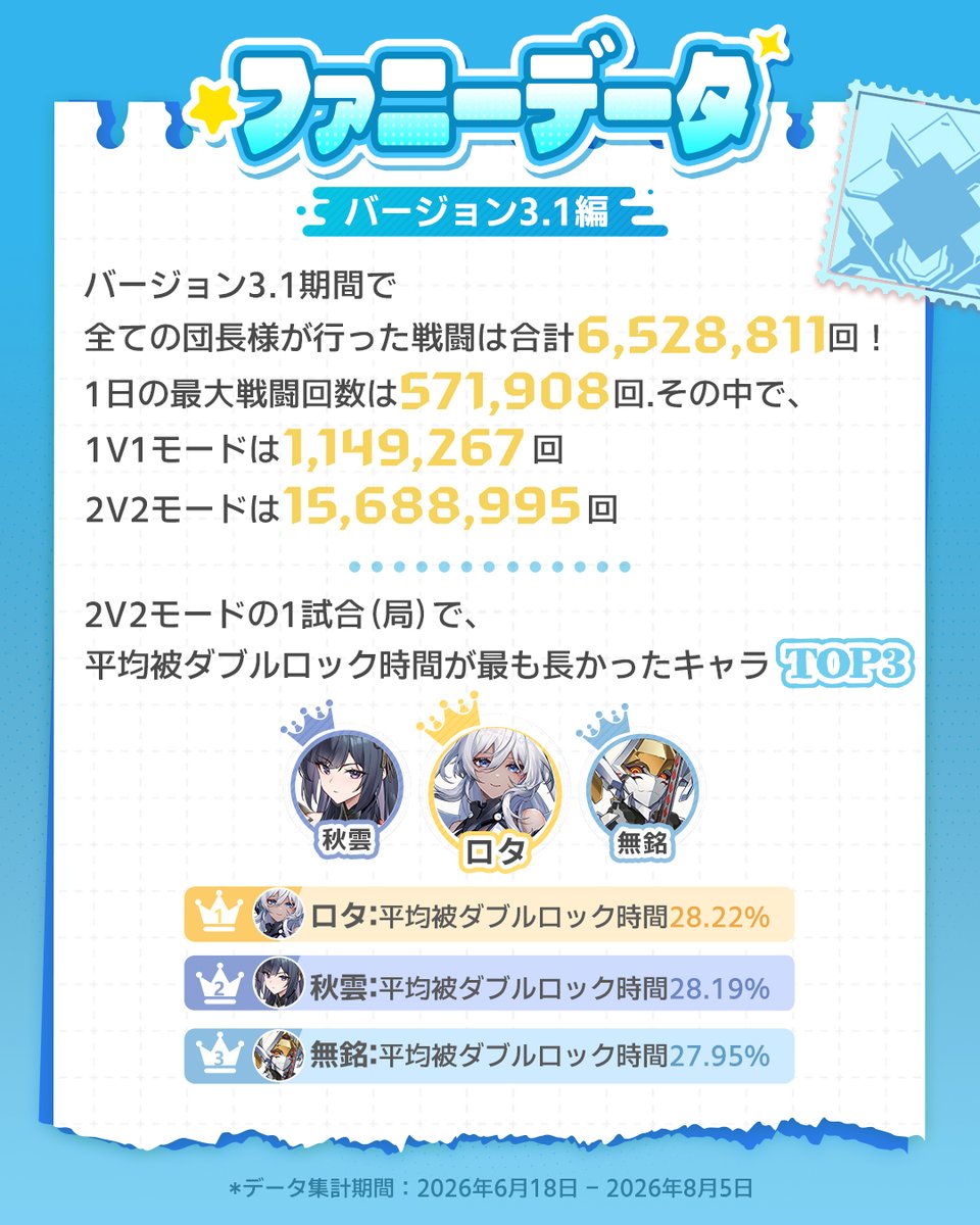 StarWard_JP's tweet photo. 【#ファニーデータ Ver3.1】

バージョン3.1もたくさんのプレイありがとうございました！
そして、今回のちょっと面白い戦闘データが届きました✨

ぜひチェックしてみてください👇
https://t.co/lLMpSf4ysU

#星の翼 https://t.co/m4gVxigp4e