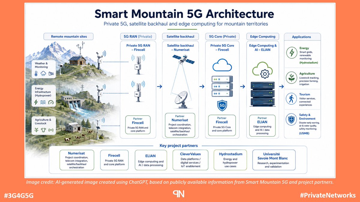 PrivNetTech's tweet photo. Private Networks Technology Blog: Smart Mountain 5G Brings Private 5G to the French Alps - https://t.co/qVA04Qrc8t

#3G4G5G #PrivateNetworks #PrivateWireless #5G #Private5G #P5G #France #FrenchAlps #SmartMountain5G #Numerisat #FirecellP5G #UseCases https://t.co/zRewOYhG4z