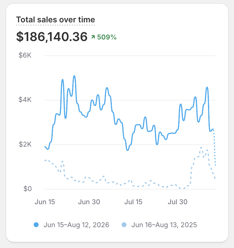 thenightjoke's tweet photo. 🚨 Native video ads are killing it on our account 🚨

They look just like any other reel on instagram, that why they print. 

It's a 3-second-long AI video hook, in a 4:3 format, inside a black 9:16 frame, with text above it. After the hook, you show your product. 

Prints fr https://t.co/qwOAVW6fsP