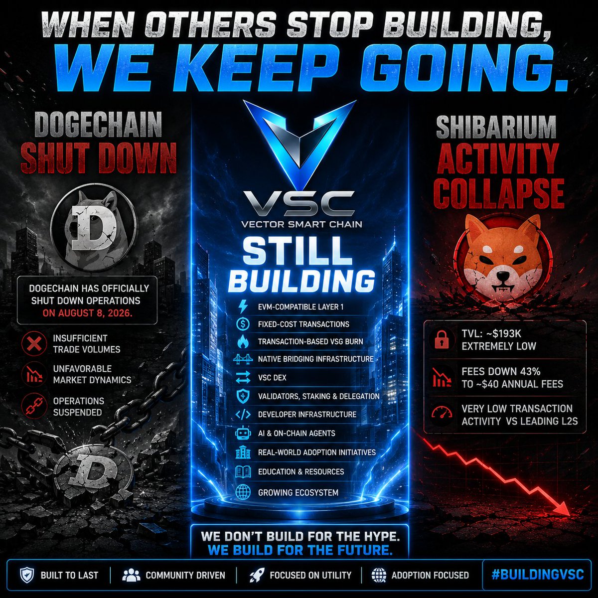 JasonAnsellTO's tweet photo. When others stop building, we keep going.

@dogecoin's Dogechainhas shut down.

@ShibainuCoin's Shibarium is facing extremely low on-chain activity.

Meanwhile, Vector Smart Chain is still building.

-EVM-compatible L1
-VSG burn mechanics
-Fixed-cost transactions
-Native bridge
-VSC DEX
-Validators & staking
-AI + on-chain agents
-Real-world adoption

Market cycles come and go.

Infrastructure has to survive them.

We don't build for the hype.
We build for the future.

#VSC #VSG #VectorSmartChain #Blockchain #Web3