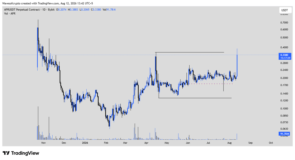 wavesofcryptos's tweet photo. $APR Analysis 📊

After ranging for a long time, $APR first swept the downside liquidity from the range and has now taken the upside liquidity as well.

With both sides of the range liquidity already hunted, the higher-probability scenario now looks like a move to the downside.

There is still a small possibility that price could push toward $0.51 to take the liquidity around the marked swing high before moving lower, but I consider that scenario less likely.

For now, the best approach is to wait for lower timeframe confirmation. That should give us a clearer idea of what the market intends to do next.

Liquidity has been taken. Now we wait for confirmation.

Price leaves footprints. Volume reveals the intention behind them