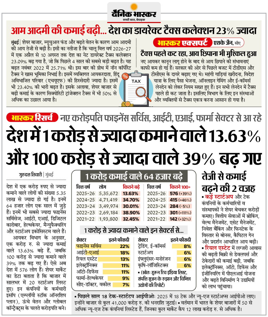 DainikBhaskar's tweet photo. देश में नए करोड़पति फाइनेंस सर्विस, आईटी, एआई, फार्मा सेक्टर से आ रहे... 1 करोड़ से ज्यादा कमाने वाले 13.63% और 100 करोड़ से ज्यादा वाले 39% बढ़े

अधिक खबरें और ई-पेपर पढ़ने के लिए दैनिक भास्कर एप इंस्टॉल करें - https://t.co/xvtHwBsRxh 

#IndiaEconomy #Millionaires #AI #ITSector #PharmaSector By @NilGurudb421