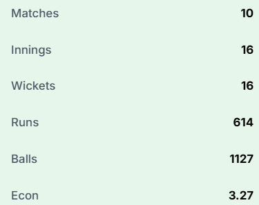 CipherAegis's tweet photo. Washington Sundar Stats in Tests (2025-2026)
Matches:10
Innings:16
Runs:496
Average:41.25
SR:47.10
Wickets:16
Economy:3.27 https://t.co/kjTMXOycjq