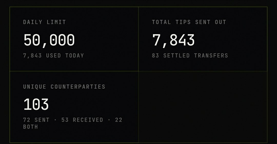 ntalia1726's tweet photo. Daily Limit 50,000 $motion 

Total Tips Sent Out 7,843 $motion 

Unique Counterparties 103  
72 SENT - 53 RECEIVED 

you not gift for me 😁 i gift you 🔥 

Send tip Tipper 👇
@tipmotion @motiontip #gmMotion https://t.co/CbeMTgIJDM