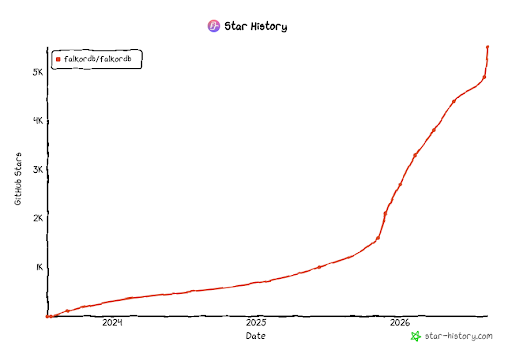 g_korland's tweet photo. Since we publish the @falkordb's Rust rewrite, the trend has been amazing our GitHub stars have been accelerating faster and faster, taking us past 5K stars.

It’s incredible to see the @rustlang  community pushing the product. ❤️❤️❤️❤️

And we’re only getting started. 🔥 https://t.co/Ecu1Rg58wv