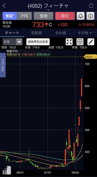 in6_422aa's tweet photo. フィーチャ(4052)が
ストップ高&amp;年初来高値更新

このまま1,000円台まで一直線ですよ。 https://t.co/VFCtjZgRZV