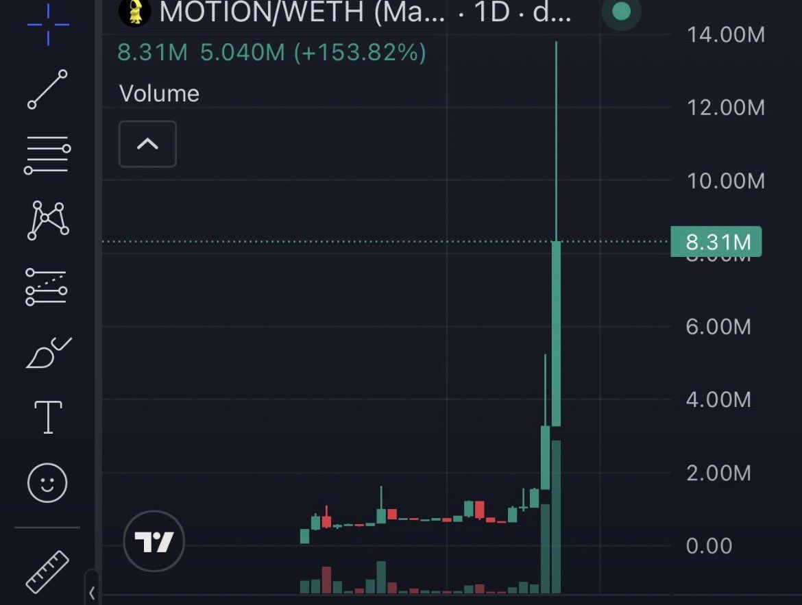 ReNz675239's tweet photo. Motion Yapping lagi ramai banget dan mulai kembali hype. Menurut kalian, apakah token $MOTION punya peluang buat terbang lebih tinggi lagi? 🚀

era Yapping kembali hadir di tengah tren Robinhood?
Menarik untuk melihat sejauh mana narasi ini bisa berkembang.
@motiontip @tipmotion https://t.co/hnTqTlNtrq