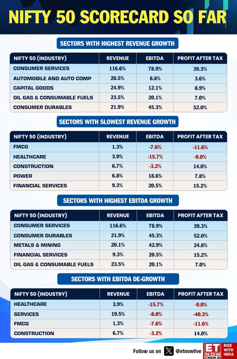 ETNOWlive's tweet photo. Nifty 50 earnings scorecard is out! 📊

Consumer Services continues to lead the pack with the strongest revenue and EBITDA growth, while Consumer Durables shines on profitability. On the other hand, FMCG and Healthcare remain under pressure with weak earnings momentum.

Which sector do you think will lead the next leg of the market rally? 👇

#Nifty50 #EarningsWithETNOW #StockMarket #Markets #IndiaInc