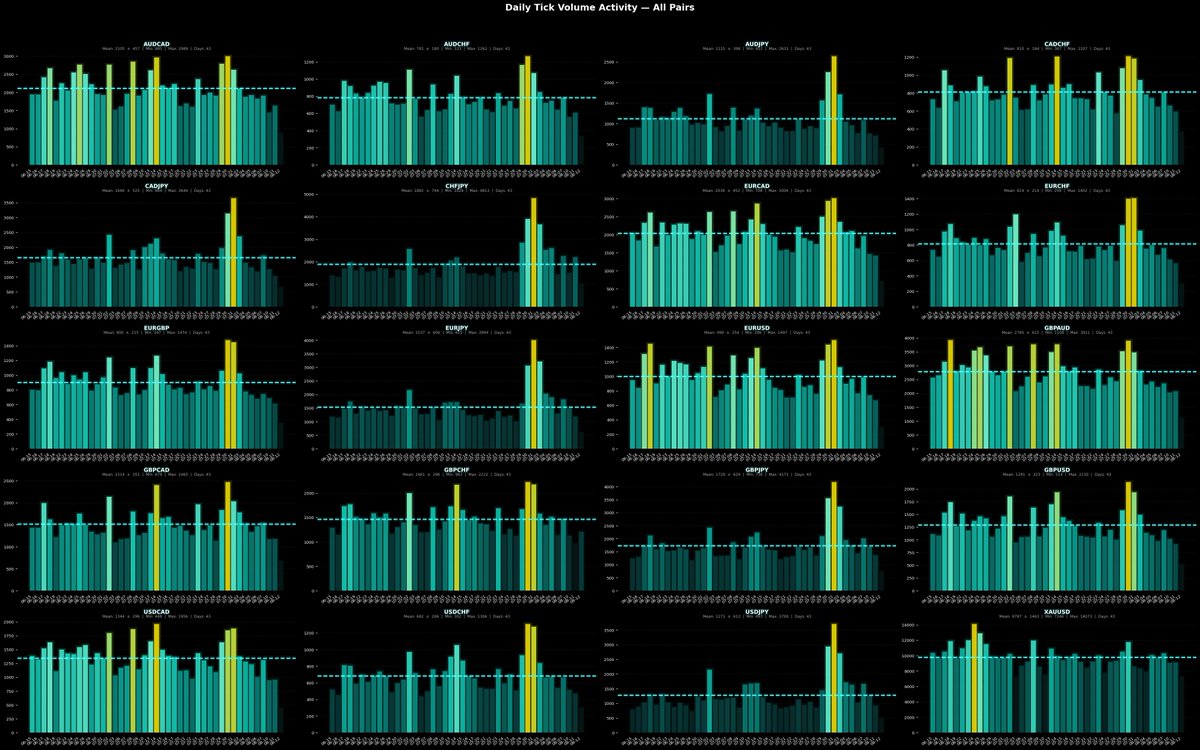 AVA_Verse's tweet photo. #Tick #Volumes π
Tick volumes over the last few days.
It looks like today could be one of the quietest days we've seen recently. The overall activity across the pairs is noticeably lower than usual.
Weβll keep watching β the #market can always wake up later π
π More details and analysis:
https://t.co/0tqdWNPjf8
π Follow us on X and stay tuned for more!