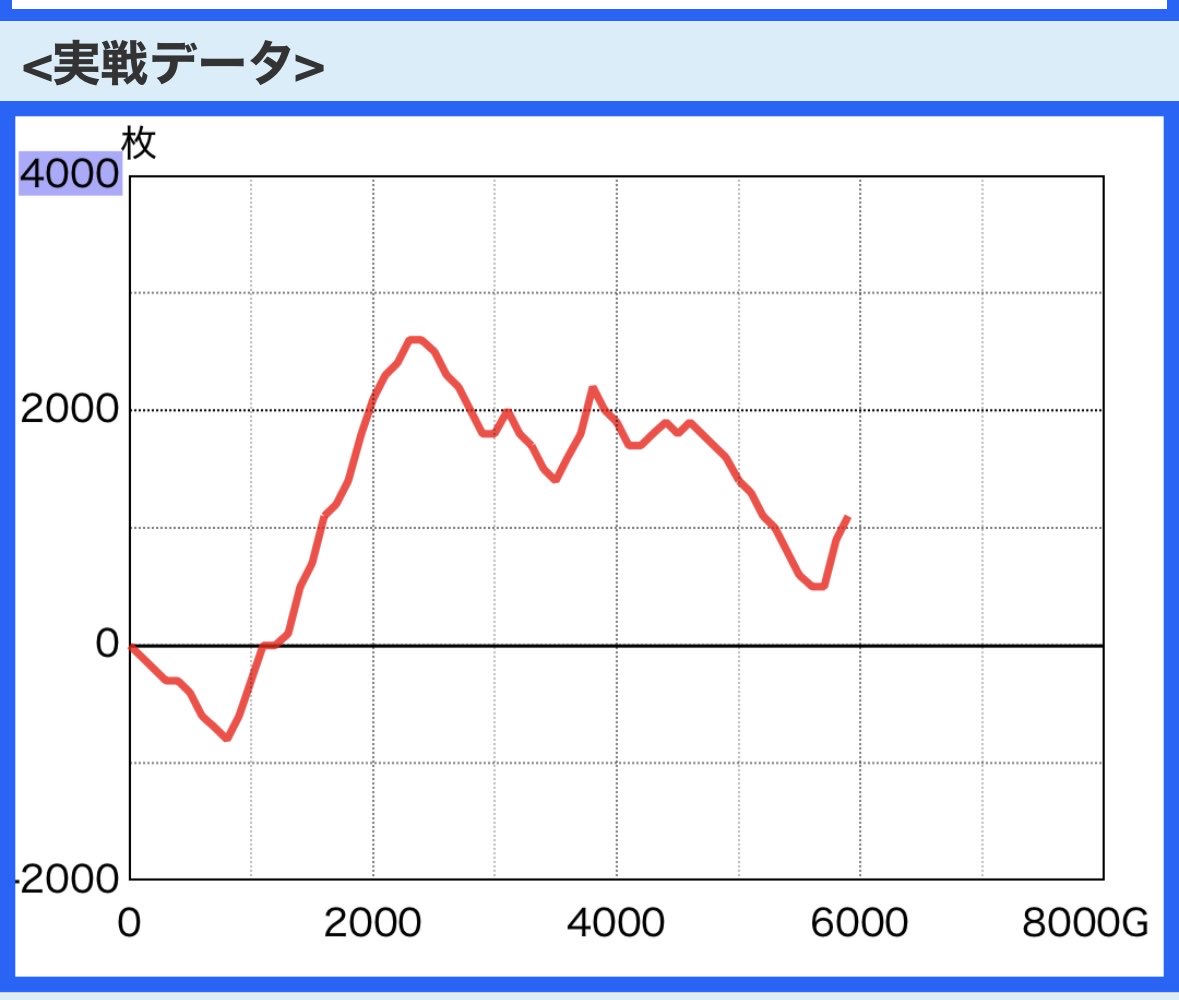 allhatochan's tweet photo. カバネリ、投資21k＋2160枚
午前いきなりst20連で3700枚稼いだけど、そこから当たり重く出ても単発、やめどきミスってだいぶ溶かしちゃった
無敗は継続 https://t.co/EBtGN8XWU5
