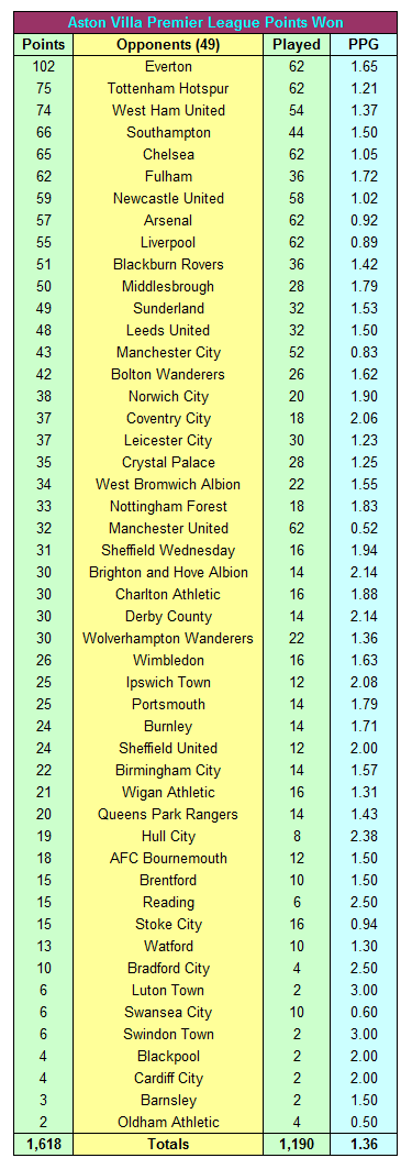 Soccer_Stats's tweet photo. Aston Villa Premier League Record 1992-93 to 2025-26
#AVFC #Villa
https://t.co/hgbKDE9Q8V https://t.co/hfNUFoFnYU