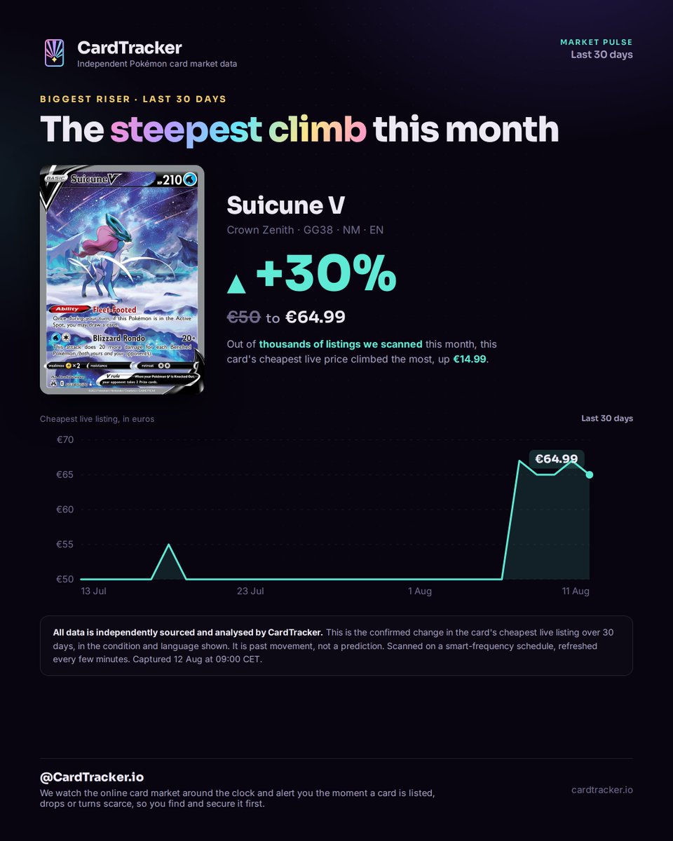 CardTracker_io's tweet photo. Suicune V (Crown Zenith) just moved. Cheapest live listing climbed from €50 to €64.99, up 30%. Watching the open market can pay off. Track it at https://t.co/2XOOLUGivs #PokemonTCG #Pokemon #TCGCollector https://t.co/Fch2RiW97G