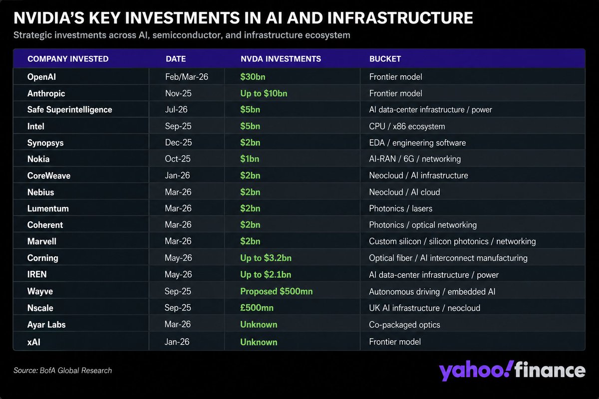 BrianSozzi's tweet photo. Nvidia has one heck of a portfolio of investments: https://t.co/8rHXt5vhRv