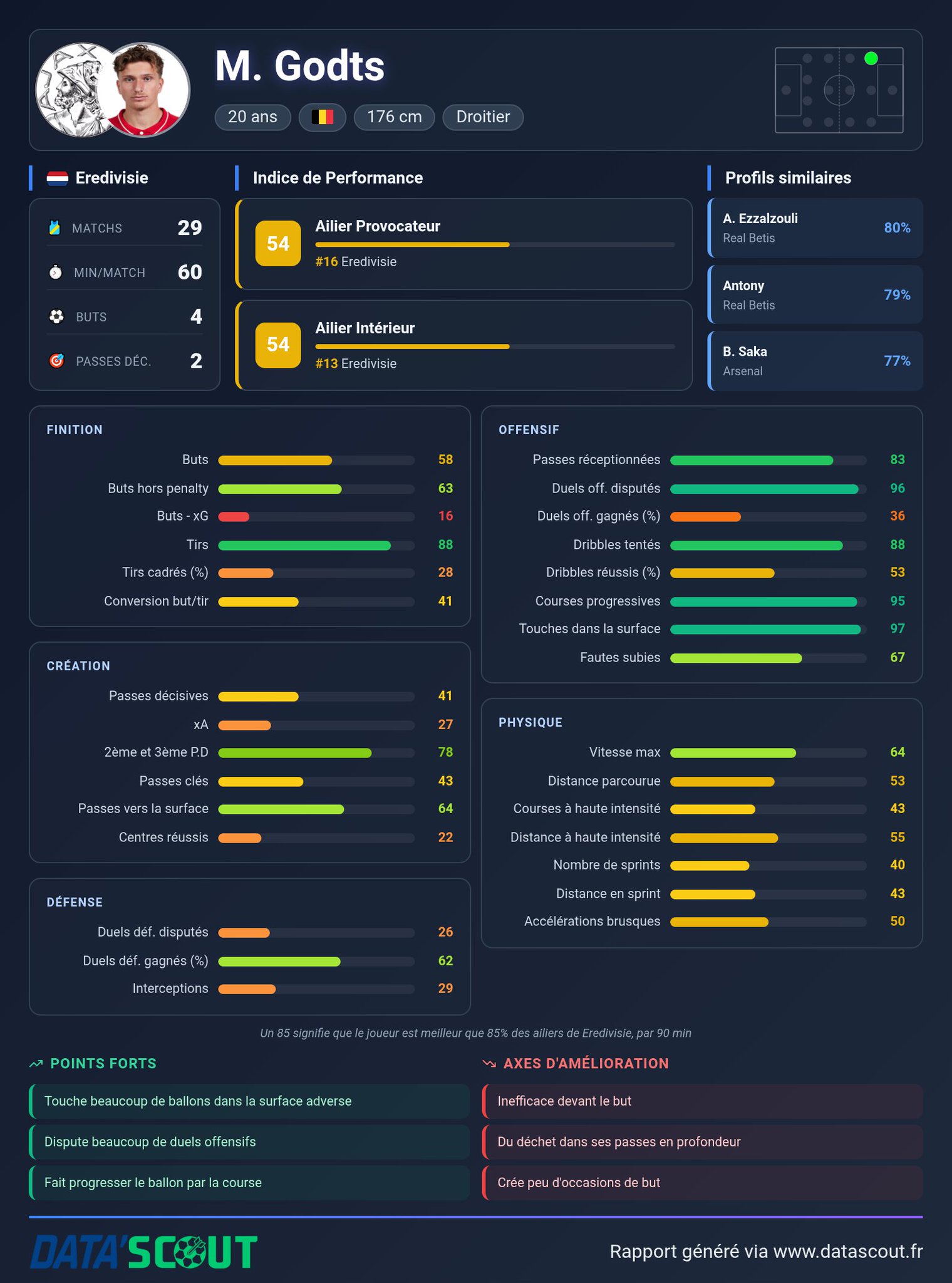 Saison 24-25, la première de Godts avec les pros !

Forcément ses stat...