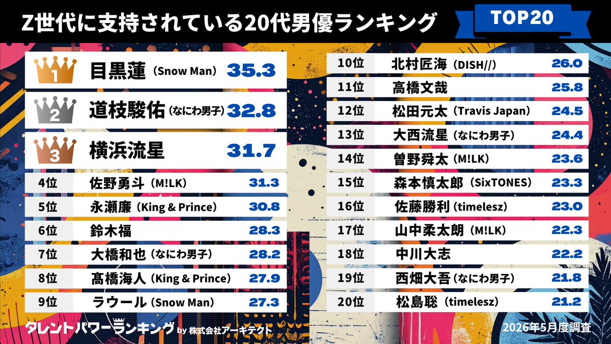 TP_Ranking's tweet photo. ／
Z世代に支持されている20代男優TOP20
#タレントパワーランキング ❣
＼

👑第1位👑  #目黒蓮 さん
　　　　　　  #SnowMan

🩵第2位🩵  #道枝駿佑 さん
　　　　　　  #なにわ男子

🩵第3位🩵 #横浜流星 さん

他ランクインしている20代男優は？👀

📢詳細はこちら！！
https://t.co/Y2VX3odkO5

※タレントの年齢は2026年8月1日時点です。