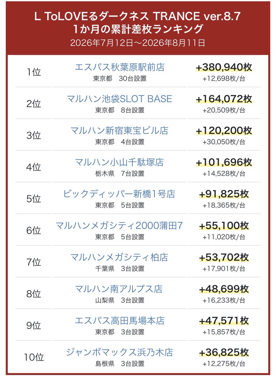 slorepo's tweet photo. ToLoveるのトランスバージョンのランキングをつくりました

https://t.co/C3osYCOiAO https://t.co/HpTLFsv5lE