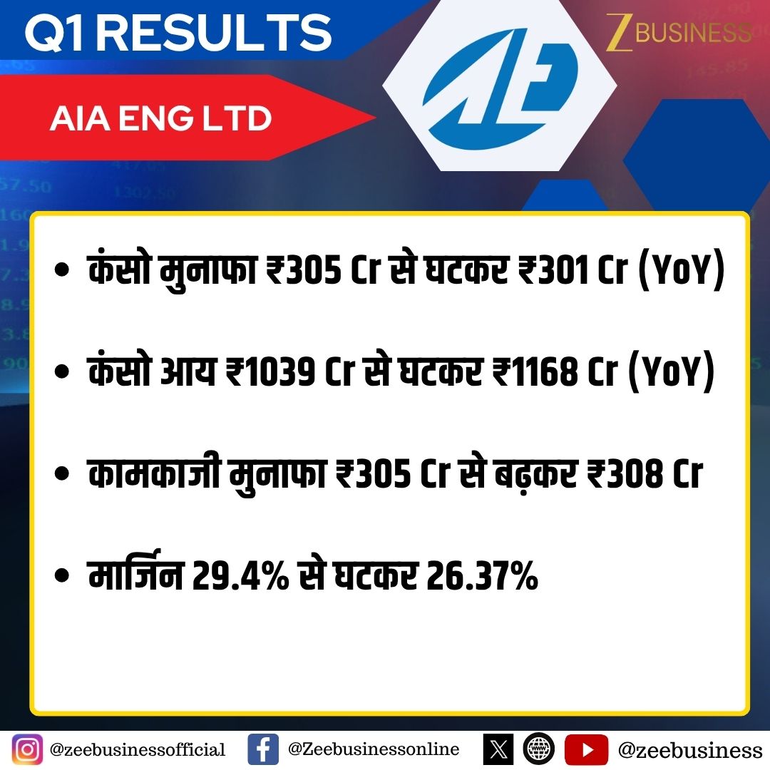 ZeeBusiness's tweet photo. #ResultsOnZee | AIA Eng Ltd
कंसो मुनाफा ₹305 Cr से घटकर ₹301 Cr (YoY)
कंसो आय ₹1039 Cr से घटकर ₹1168 Cr (YoY)
कामकाजी मुनाफा ₹305 Cr से बढ़कर ₹308 Cr
मार्जिन 29.4% से घटकर 26.37%
#ResultsOnZee #AIAEngineering #AIAEngineeringResults #AIAEngineeringQ1 https://t.co/kAKgqixvVt