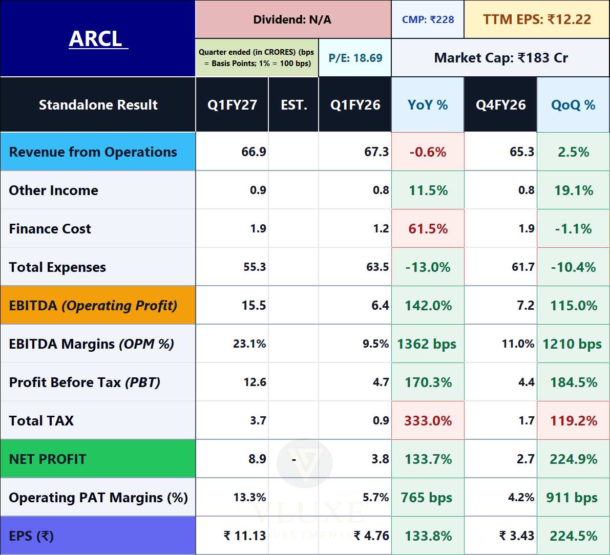 vluxeinvests's tweet photo. ARCL Organics Ltd
News: https://t.co/qeDpsGByFd
IG: https://t.co/Qz7aXYLGkX
TG: https://t.co/WVHu7EHYDH
#Q1FY27 #Q1FY27Results #Q1Results #ARCL