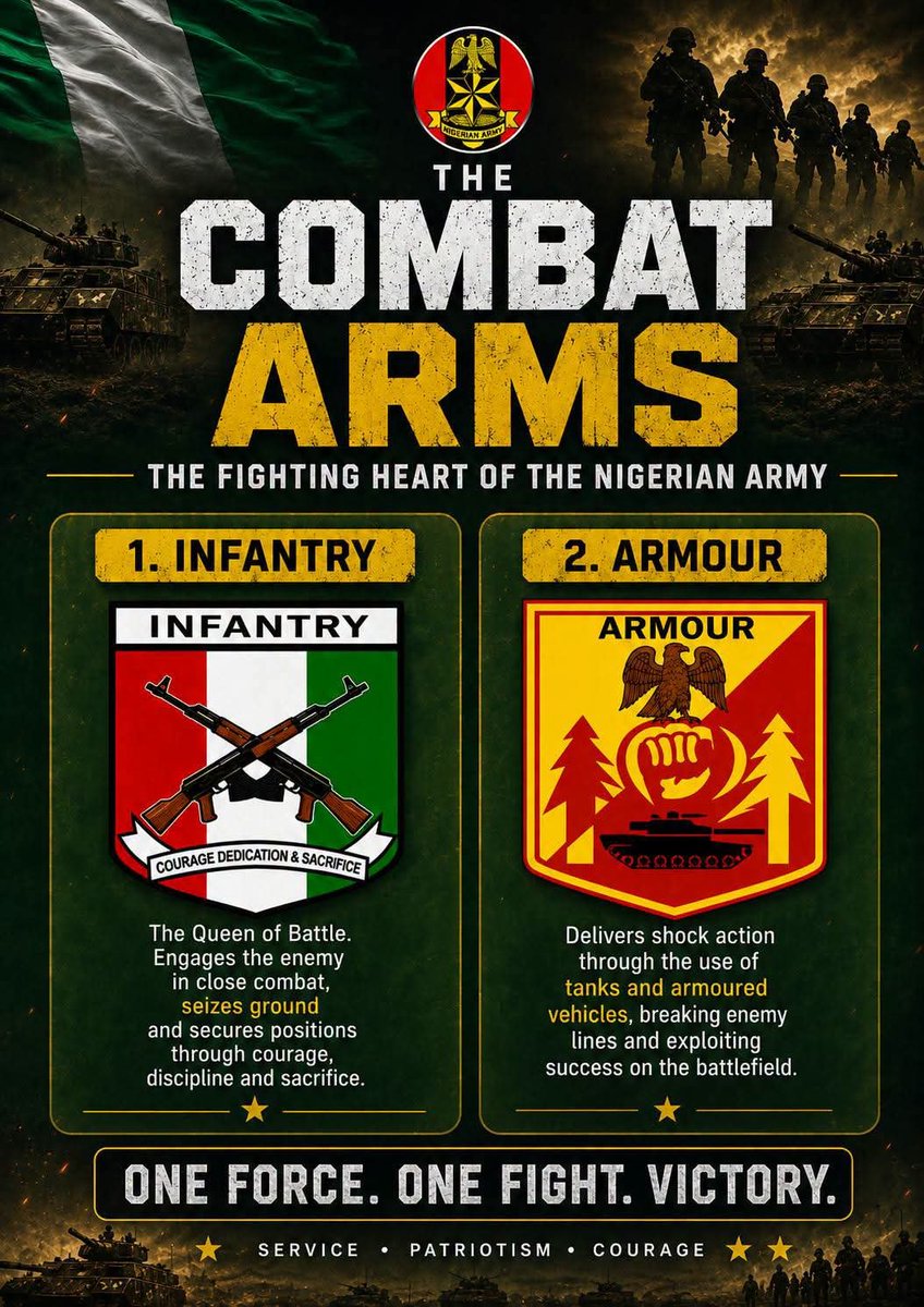 Rise_Forge's tweet photo. DID YOU KNOW? 
EVERY SOLDIER BELONGS TO A CORPS

When a person joins the Nigerian Army, they don't simply become a soldier without a professional identity. Personnel are assigned to different Corps, branches, or specialist areas within the Army.

So, what is a Corps?

A Corps is a professional branch of the Army made up of personnel with specialised roles, skills, and responsibilities that contribute to the overall effectiveness of the Nigerian Army.

Some examples include:

🔹 Nigerian Army Infantry Corps
🔹 Nigerian Army Armoured Corps
🔹 Nigerian Army Artillery Corps
🔹 Nigerian Army Corps of Engineers
🔹 Nigerian Army Corps of Signals
🔹 Nigerian Army Medical Corps
🔹 Nigerian Army Ordnance Corps
🔹 Nigerian Army Finance Corps
🔹 Nigerian Army Military Police
🔹 Nigerian Army Intelligence Corps etc

Each Corps has its own professional responsibilities, training requirements and role in supporting the Army's mission. For example, the Nigerian Army Medical Corps provides medical services to personnel, while the Corps of Signals is associated with military communications.

Different Corps. Different expertise. One Army.

Cc NigerianMilitaryFact
#NigerianArmy 
#MilitaryEducation 
#MilitaryKnowledge 
#NigerianArmedForces