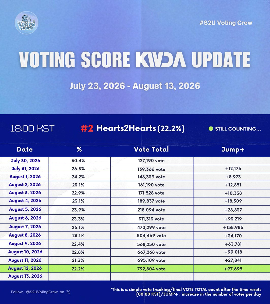 S2UVotingCrew's tweet photo. 🦄 Hearts2Hearts KWDA Voting Score Update (6:00 PM KST)

Hello Hachu!
H-1 before voting closes, let's do our best 💪🏻

Currently the gap to position #1 is quite large, around +300,000.

Add more vote accounts and collect as many gems as possible 🍀

#Hearts2Hearts #하츠투하츠 #H2H https://t.co/wXlnp3zcuj