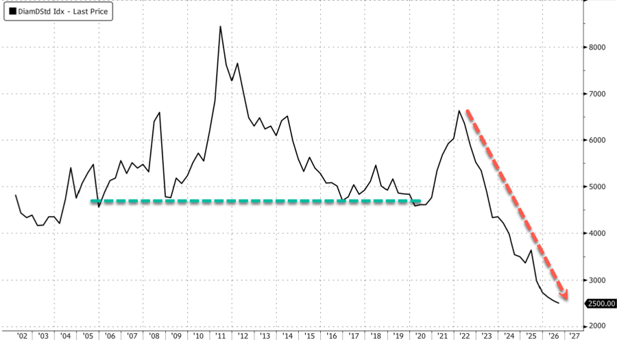 Barchart's tweet photo. Diamonds have plunged to their lowest prices this century after crashing 70% from their 2011 all-time high 🚨 🚨 https://t.co/ifOJWZyOBY