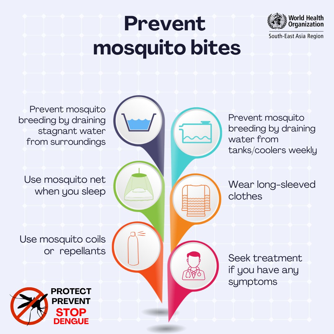 WHOSEARO's tweet photo. This monsoon and beyond, take simple steps to keep mosquitoes away. 🦟

💧 Clear stagnant water
🪣 Empty tanks and coolers weekly
🛏️Use mosquito nets
👕 Wear long sleeves
🦟 Use repellents or mosquito coils
🩺 Seek treatment if you have any symptoms

Protect. Prevent. Stop dengue.

#Dengue #StopDengue #Monsoon