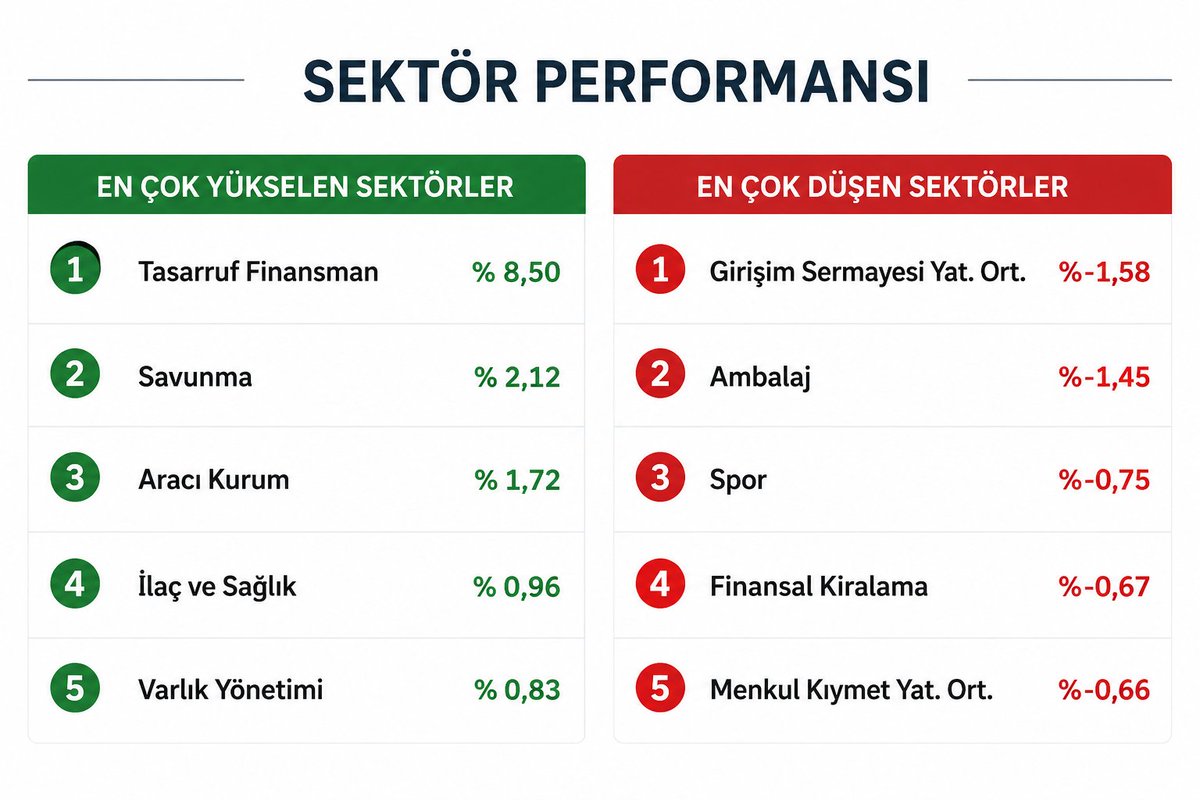 BorsaGenci777's tweet photo. Borsa İstanbul£da Anlık en çok Yükselen ve Düşen Sektörler https://t.co/7hMOW2wKiC