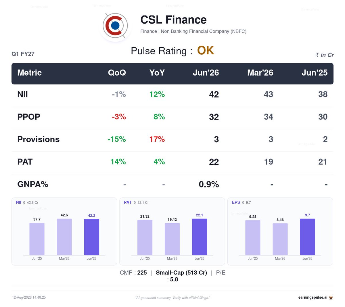 market_pulse_ai's tweet photo. 🌱 #CSLFINANCE — OK Q1 2027

#Q12027 #Earnings #StockMarket https://t.co/3v3mq8fUEf