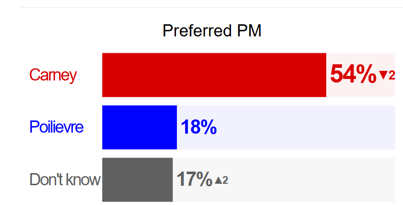 realdanfreeman's tweet photo. Here you go Liberals..

Your weekly "Pierre is only at 18%"

Only a Liberal would believe this, but that's okay 🤣 https://t.co/zIG4BPRPWw