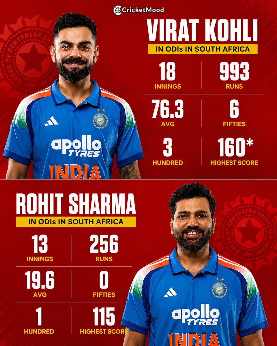 cricketmoodcom's tweet photo. 🇮🇳 Virat Kohli vs Rohit Sharma — ODI numbers in South Africa! 🏏🔥
Two Indian legends, two very different records. 👑
Who has the better ODI record in South Africa? 👀
.
.
.
#ViratKohli #RohitSharma #TeamIndia
#cricketmoodofficial https://t.co/eXIXq7ULpX
