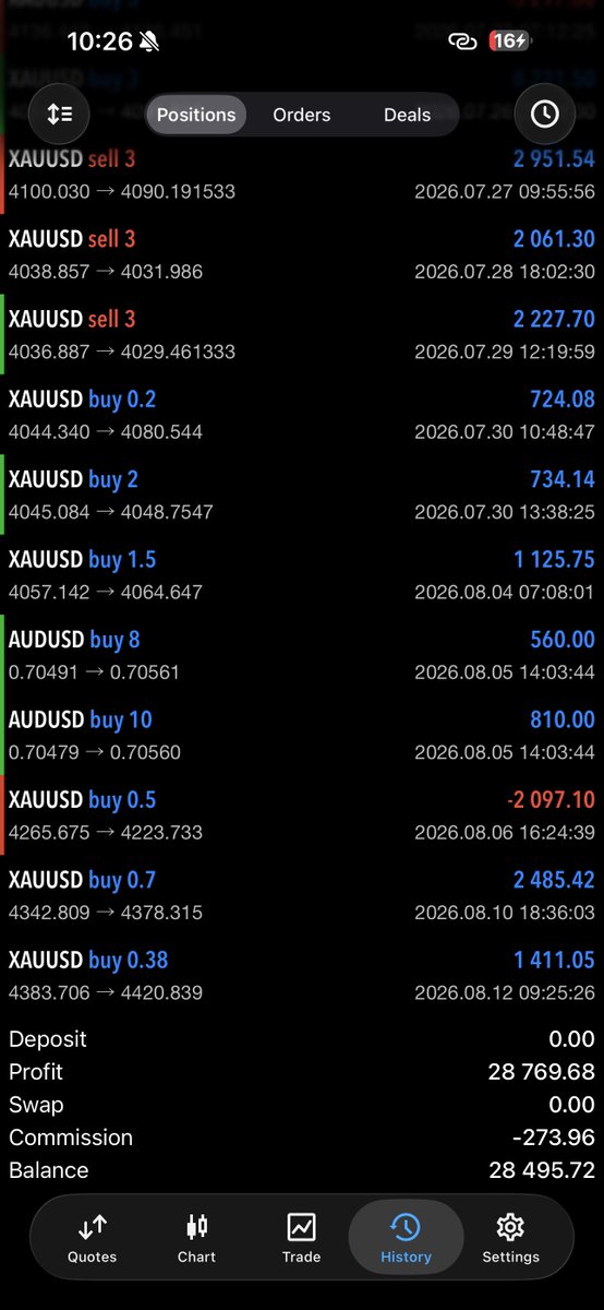 iamdakejr's tweet photo. Show me a trading result cleaner, I’ll wait 😂

20th July - 12th Aug only 2 loss. https://t.co/nbyAdnbCaR