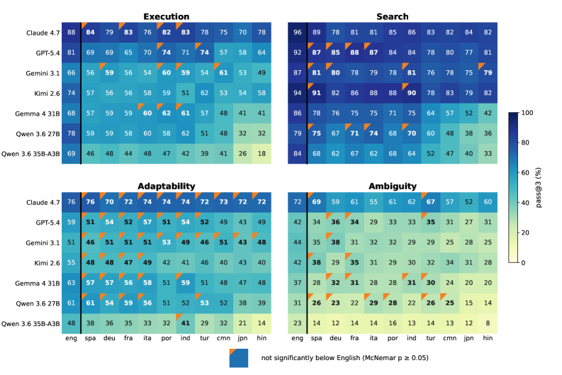 Meta Releases OmnilingualGAIA2: 6,400 Agent Tasks Across 10 Languages