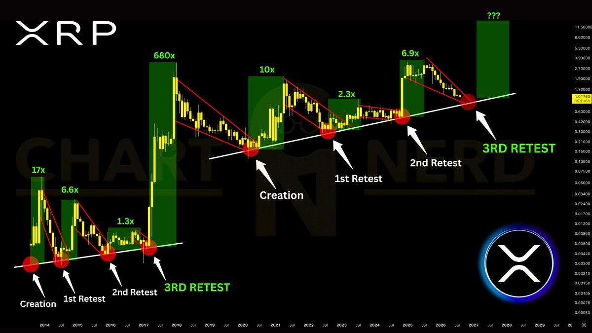 ChartNerdTA's tweet photo. Yes. $XRP stars are aligning; our 6YR ascending support floor remains fully intact, and the current retrace is bringing price back toward a level that has consistently marked major reversals 🚀 the "3RD RETEST" is now in sight, with the setup very hard to ignore ($0.90/70). https://t.co/2GB482vDDq