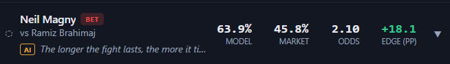 FightIntelMMA's tweet photo. @TheRealCobiMMA I’m with you on Magny 👊 My model has him at 63.9% vs 45.8% market https://t.co/mktXGKlsRx