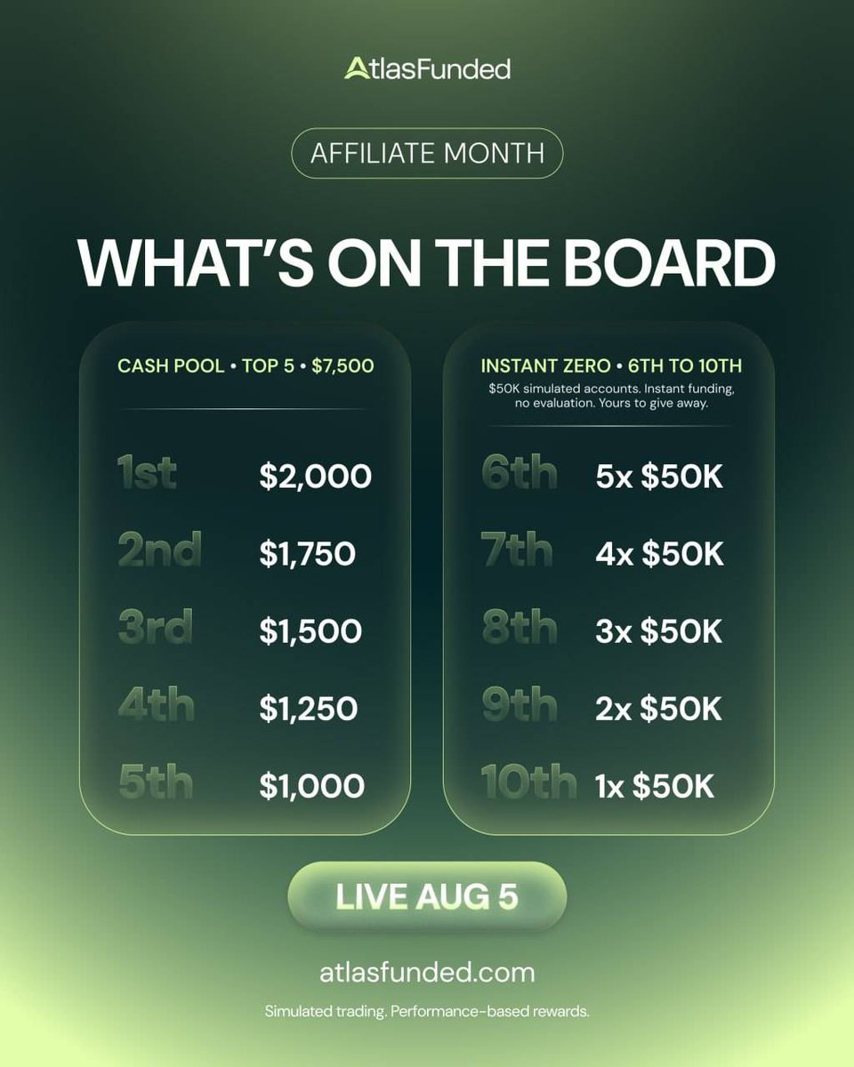 wolfashfxgi5t's tweet photo. Atlas Affiliate Month is Live!

Earn 20% Commissions, Climb the Leaderboard and earn Huge prizes.

Up To $7,500 In Cash And $750K In Instant Zero Accounts 💸

Join Us As An Affiliate Today, And Make This Month Your Strongest 💪

https://t.co/SWVAeqlVik https://t.co/cB8yWNBEbI