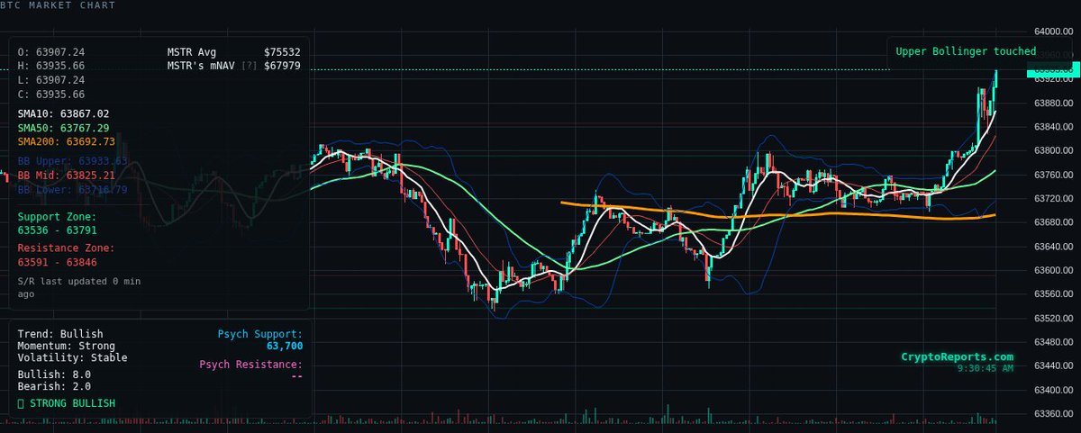 cryptoreportsHQ's tweet photo. 🚨 BTC SIGNAL UPDATE

Bias: LONG
Phase: TREND CONTINUATION
Confidence: 83%

Below daily SMA200 • Macro aligned • Whale accumulation • Upper BB ride • Liquidity outflow

#Bitcoin #Crypto https://t.co/ulzvB9zUsm