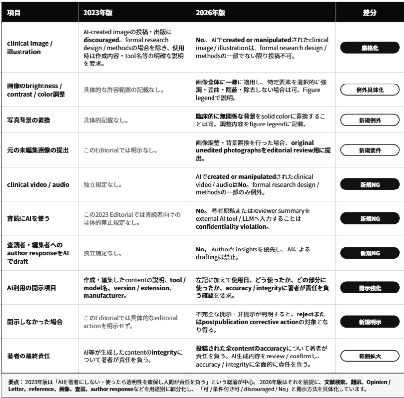 matsuikentaro1's tweet photo. JAMAのAI使用ガイドがアップデートされたので、差分をまとめてみた（ChatGPT使いました、ダブルチェック済）。3年間で解像度が大きく上がっている！
2023: https://t.co/R2MUjoJqq7
2026: https://t.co/HAhL22f562
※これはあくまでもJAMAの指針です。投稿先のガイドラインに従いましょう！ https://t.co/DZwS9nFO4R