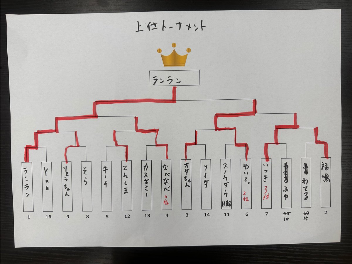 Iz7fbIzum's tweet photo. メガベガスご参加いただきありがとうございました！
皆様のご協力のおかげで楽しく運営することができました！
結果とデッキリストはリプライに投稿させていただきます！ https://t.co/HeJLjy4XWa