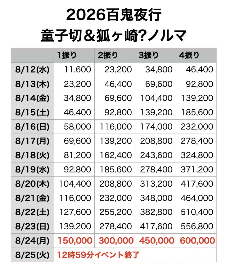 toukenkouryaku's tweet photo. 2026年「対百鬼夜行迎撃作戦」
今年のノルマ
迎撃ptは戦果Sで300ptもらえるので500回戦果Sを獲得すれば15万ノルマには届く！

記事→ https://t.co/2gSawnBPSm https://t.co/0NtGHtNn2v