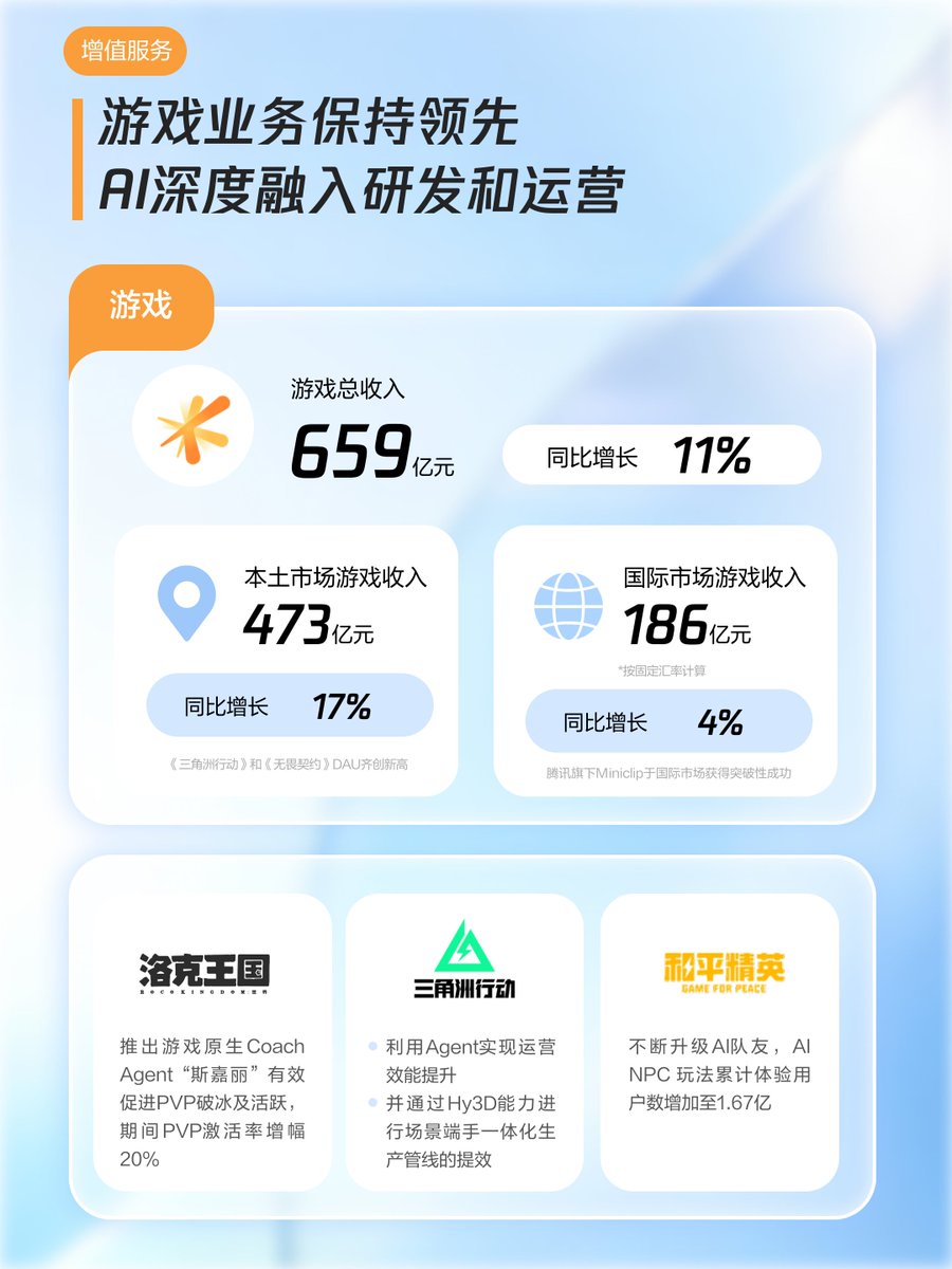 luosiji1986's tweet photo. Tencent Games: ~CNY720M ($100M+) revenue per day from Q2 2026 earnings

Tencent Q2 2026 earnings: its gaming business posts strong results.

🎮 Total gaming revenue: CNY 65.5B
≈ CNY 720 million (~$100+ million USD) gaming revenue per day

✅ Domestic games: CNY47.3B, +17% YoY
Honor of Kings stays strong; Delta Force: Hawk Ops, Valorant bring steady gains; new hit Locke Kingdom: World adds momentum.

⚠️ Overseas games: CNY18.6B, slight YoY drop from high‑base comparison.
PUBG Mobile & Supercell titles hold the overseas baseline.

🔎 Standout casual‑game signal: Tencent highlights Miniclip’s breakout hit Arrows‑Puzzle Escape.

It ranked #1 global mobile download in Q2 2026 with strong IAA ad revenue, pointing to Tencent’s rising focus on global casual game track.

Legacy hits anchor revenue, new titles & casual‑IAA projects keep growing. Gaming remains Tencent’s reliable cash engine.

#Tencent #TencentGames #GameIndustry #CasualGames